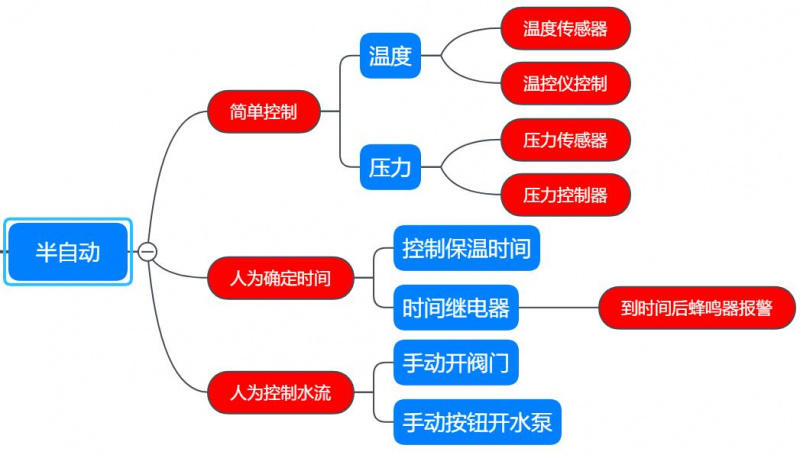 殺菌鍋的控制方式，半自動